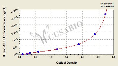 Human ABCB1 ELISA Kit,  than 7 Citations